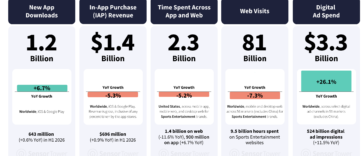 Infographic showing five metrics: New App Downloads 1.2B, IAP Revenue $1.4B, Time Spent Across App/Web 2.3B, Web Visits 81B, Digital Ad Spend $3.3B with YoY bars and growth percentages.