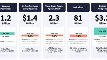 Infographic showing five metrics: New App Downloads 1.2B, IAP Revenue $1.4B, Time Spent Across App/Web 2.3B, Web Visits 81B, Digital Ad Spend $3.3B with YoY bars and growth percentages.