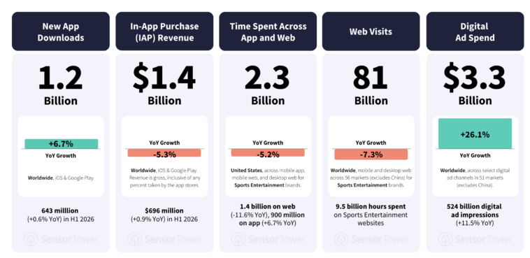 sports-app-downloads-q2-2026 – mobile marketing reads Infographic showing five metrics: New App Downloads 1.2B, IAP Revenue $1.4B, Time Spent Across App/Web 2.3B, Web Visits 81B, Digital Ad Spend $3.3B with YoY bars and growth percentages.