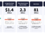 sports-app-downloads-q2-2026 – mobile marketing reads Infographic showing five metrics: New App Downloads 1.2B, IAP Revenue $1.4B, Time Spent Across App/Web 2.3B, Web Visits 81B, Digital Ad Spend $3.3B with YoY bars and growth percentages.