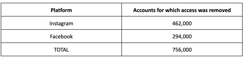 Table showing accounts from platforms with access removed: Instagram 462,000; Facebook 294,000; Total 756,000.