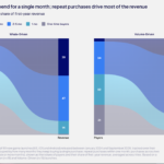 Two side-by-side treemaps labeled Whale-Driven and Volume-Driven, showing payer groups (6+ months, 2–5 months, 1 month, one-time buyers) by Payers and Revenue with numeric values on each block.