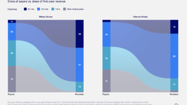Two side-by-side treemaps labeled Whale-Driven and Volume-Driven, showing payer groups (6+ months, 2–5 months, 1 month, one-time buyers) by Payers and Revenue with numeric values on each block.