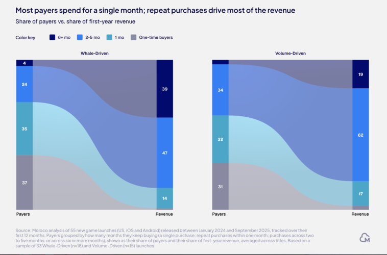 Two side-by-side treemaps labeled Whale-Driven and Volume-Driven, showing payer groups (6+ months, 2–5 months, 1 month, one-time buyers) by Payers and Revenue with numeric values on each block.