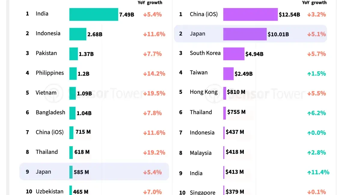Infographic of Asia's top mobile game markets (12 months to July 2026): downloads vs IAP revenue; India leads in downloads, China leads in revenue.