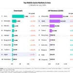 2026_japan_gaming_blog_charts002 – mobile marketing reads Infographic of Asia's top mobile game markets (12 months to July 2026): downloads vs IAP revenue; India leads in downloads, China leads in revenue.