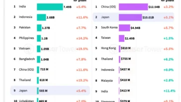 Infographic of Asia's top mobile game markets (12 months to July 2026): downloads vs IAP revenue; India leads in downloads, China leads in revenue.