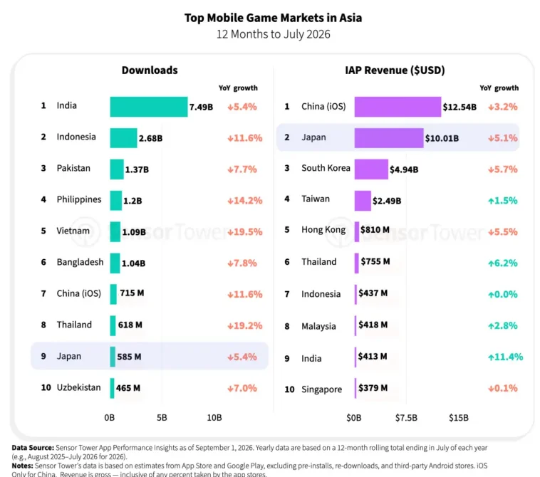 2026_japan_gaming_blog_charts002 – mobile marketing reads Infographic of Asia's top mobile game markets (12 months to July 2026): downloads vs IAP revenue; India leads in downloads, China leads in revenue.