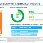 niko_260827-infographic-china-report-scaled – mobile marketing reads Infographic titled 'China Player Behavior and Market Insights': orange bars show esports engagement for 2025 (46.5%) and 2026 (51.3%), a green donut chart labeled 'Impact of Mini Games in China' with a phone icon, and green text noting 80% of players have played a mini game and 20% of mobile game spending comes from mini games.