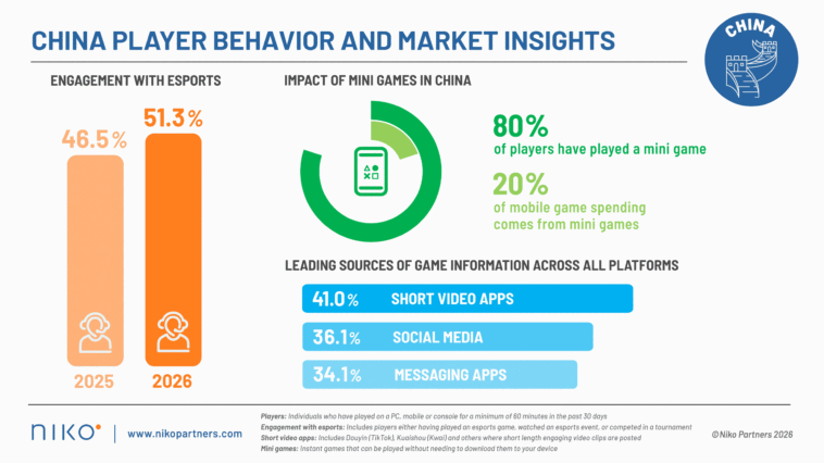 niko_260827-infographic-china-report-scaled – mobile marketing reads Infographic titled 'China Player Behavior and Market Insights': orange bars show esports engagement for 2025 (46.5%) and 2026 (51.3%), a green donut chart labeled 'Impact of Mini Games in China' with a phone icon, and green text noting 80% of players have played a mini game and 20% of mobile game spending comes from mini games.
