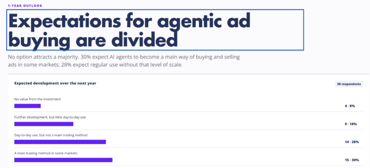 agentic-ad-buying-study – mobile marketing reads Infographic with the headline 'Expectations for agentic ad buying are divided' and a 1-year outlook; shows bar charts of responses and '50 respondents' on the right.