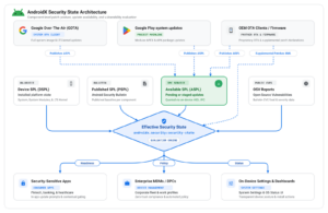 AndroidX security state architecture diagram showing components, updates flow, and the effective security state.