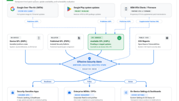 AndroidX security state architecture diagram showing components, updates flow, and the effective security state.