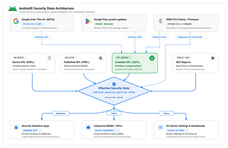 androidx-security-state-libraries – mobile marketing reads AndroidX security state architecture diagram showing components, updates flow, and the effective security state.