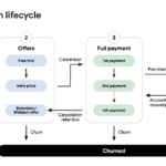 google-play-subscription-lifecycle – mobile marketing reads Subscription lifecycle infographic: from app install to churned, showing offers, payments, lapsed states, and a final churn bar.