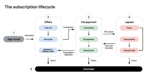 Subscription lifecycle infographic: from app install to churned, showing offers, payments, lapsed states, and a final churn bar.