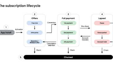 Subscription lifecycle infographic: from app install to churned, showing offers, payments, lapsed states, and a final churn bar.