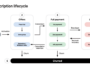 Subscription lifecycle infographic: from app install to churned, showing offers, payments, lapsed states, and a final churn bar.