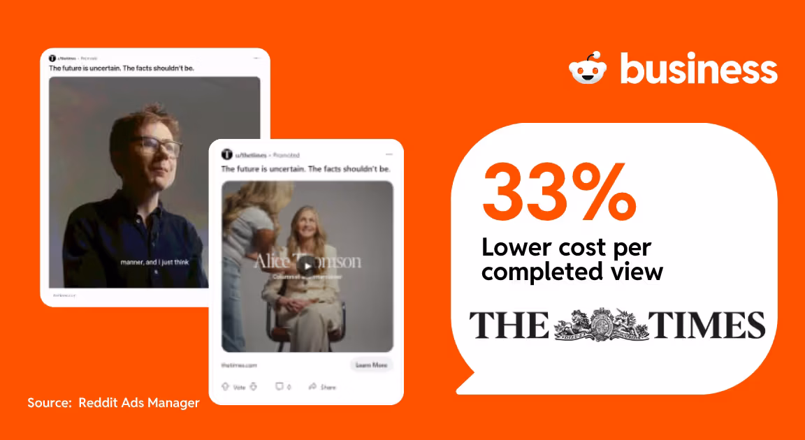 Infographic showing 33% lower cost per completed view with The Times logo on an orange background, flanked by two social post previews.