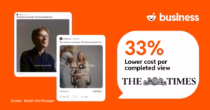 Infographic showing 33% lower cost per completed view with The Times logo on an orange background, flanked by two social post previews.