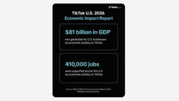 TikTok U.S. 2026 Economic Impact Report: $81 billion in U.S. GDP and 410,000 jobs from activity on TikTok (black background infographic).